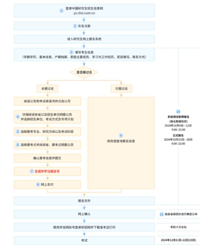 25考研預(yù)報名入口已開通（附網(wǎng)址+報考安排）-圖1