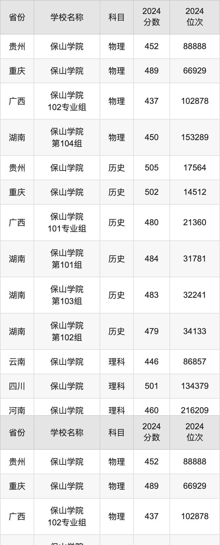 保山學(xué)院專(zhuān)升本錄取分?jǐn)?shù)線-圖1