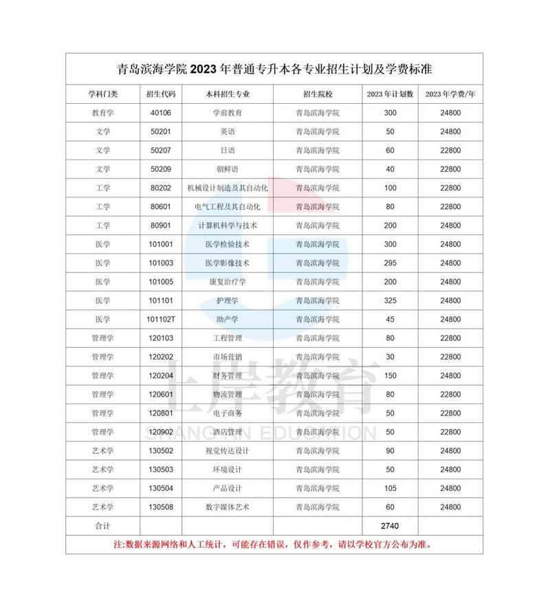 青島濱海學(xué)院專升本學(xué)費(fèi)-圖1