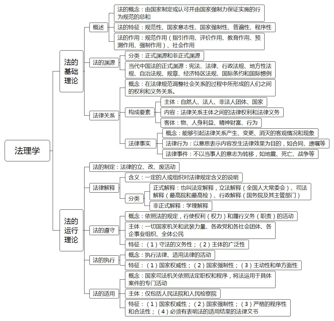 法理學(xué)重點(diǎn)知識梳理-圖1