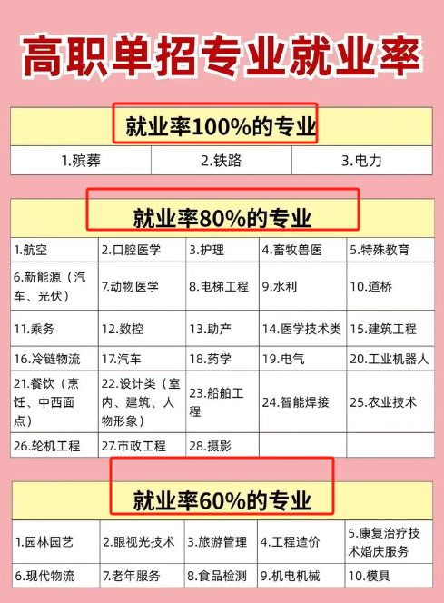 單招畢業(yè)后就業(yè)前景如何？與普通高校畢業(yè)生相比？-圖1