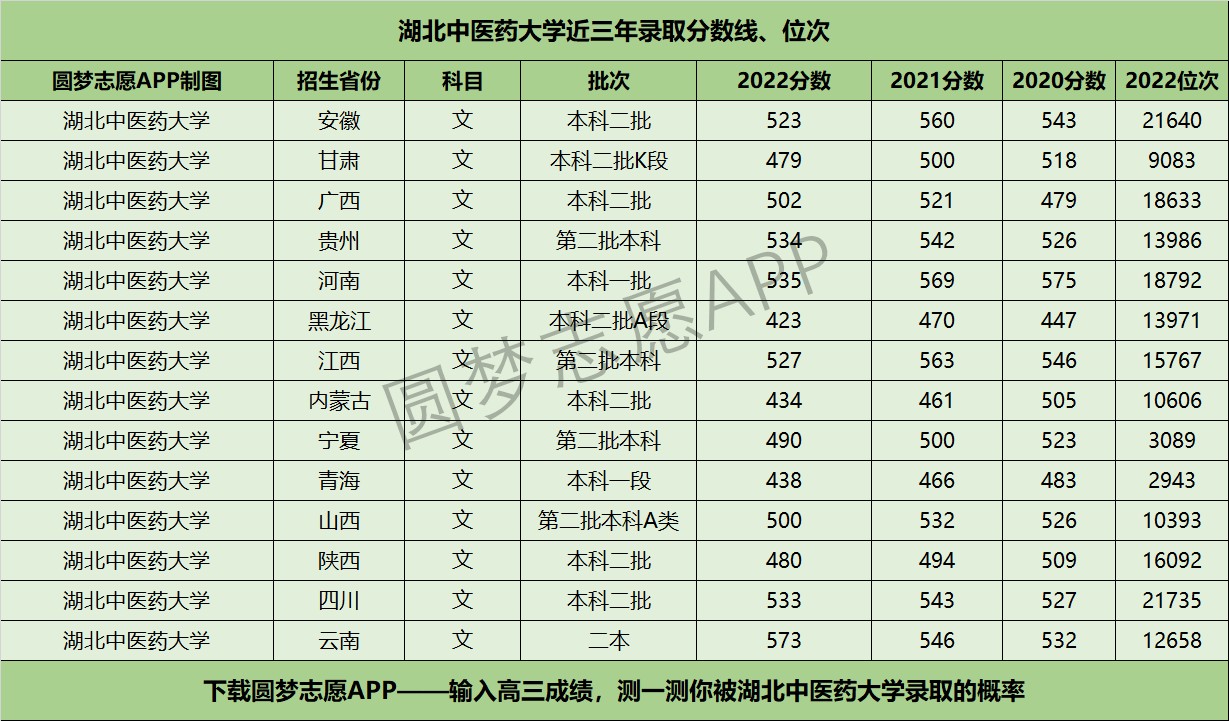 湖北中醫(yī)藥大學分數(shù)線-圖1
