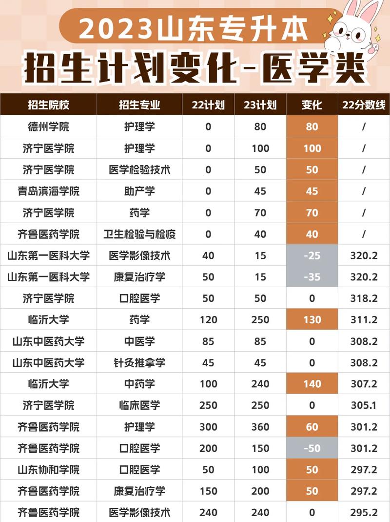 臨床醫(yī)學(xué)專(zhuān)升本招生院校 具體考什么-圖1