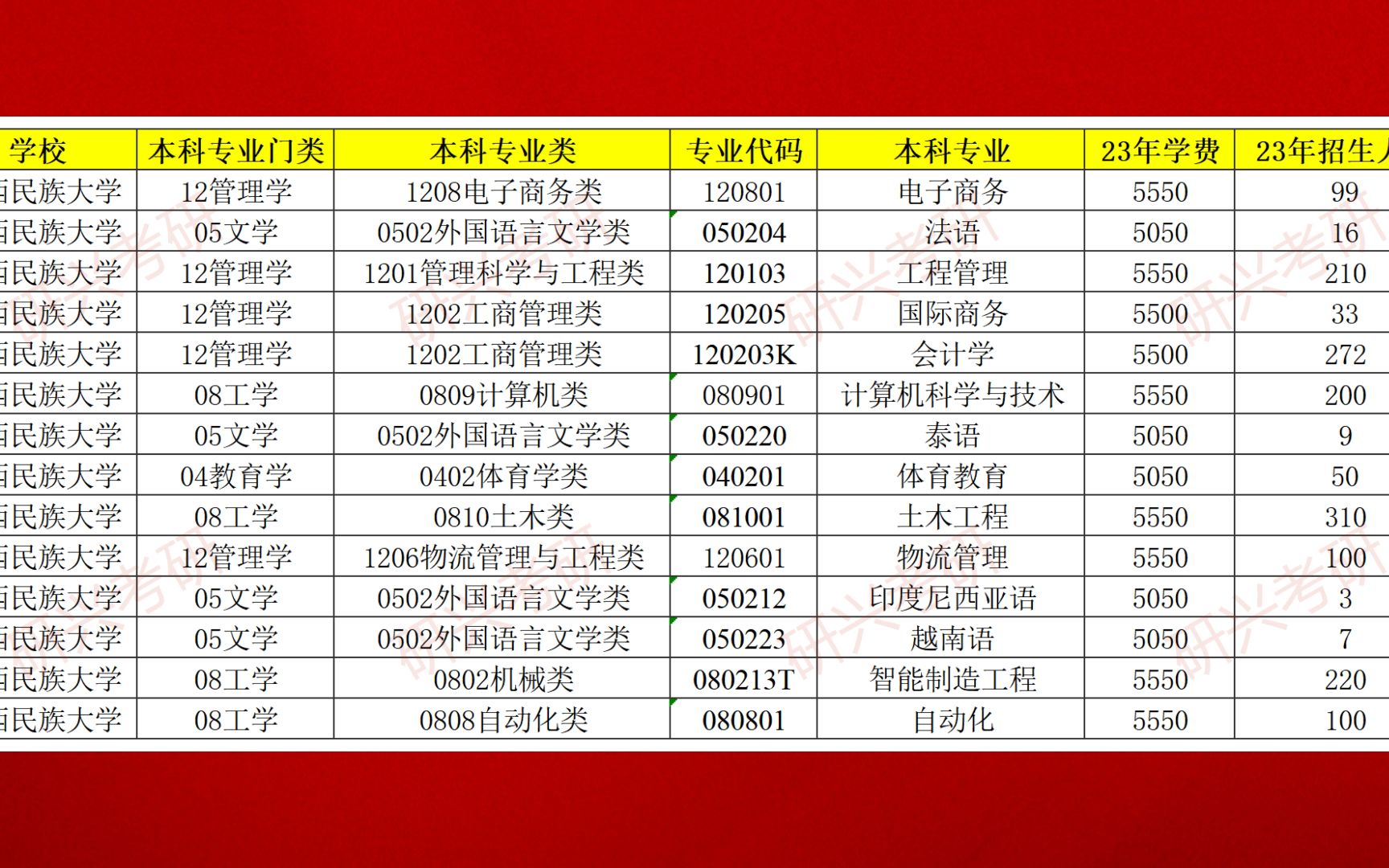 廣西民族大學專升本-圖1