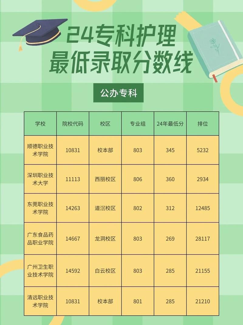 護(hù)理專(zhuān)業(yè)錄取分?jǐn)?shù)線-圖1