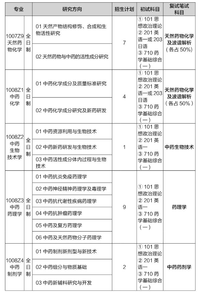 中國藥科大學研究生招生網(wǎng)yjszs.cpu.edu.cn-圖1