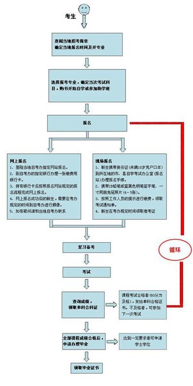 大專自考網(wǎng)上報名步驟-圖1