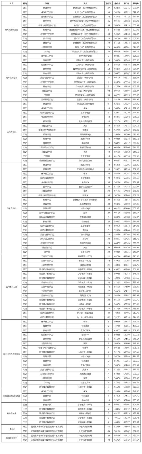 云南師范大學(xué)考研通過率-圖1