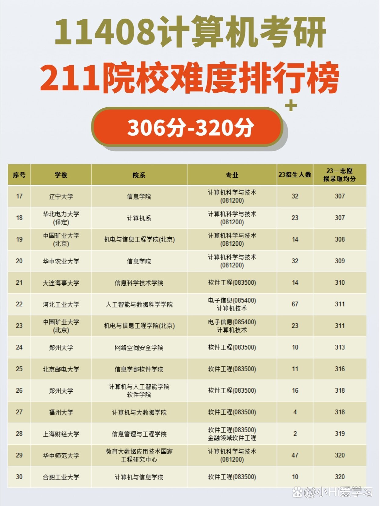 計(jì)算機(jī)考研難度小的211學(xué)校-圖1