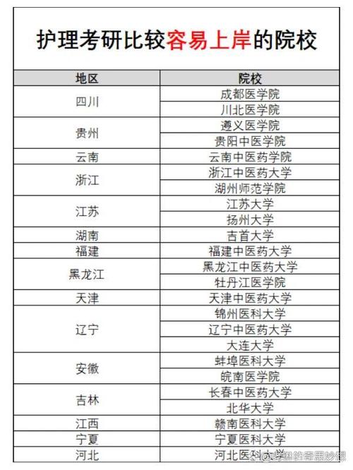 護(hù)理考研最容易上岸的學(xué)校-圖1