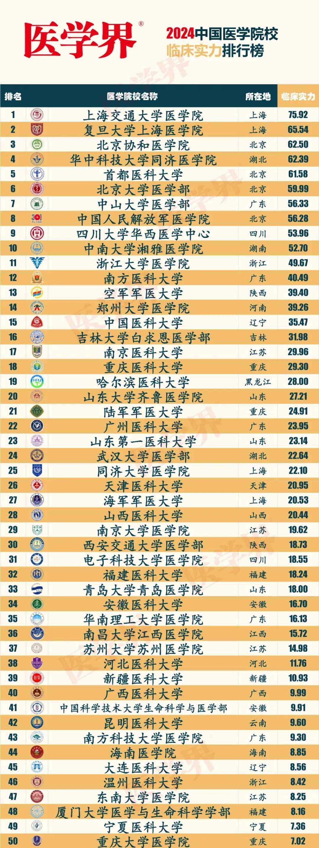 最容易考取的醫(yī)學(xué)研究生院校-圖1