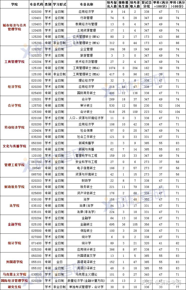 首都經(jīng)濟貿(mào)易大學考研難度-圖1