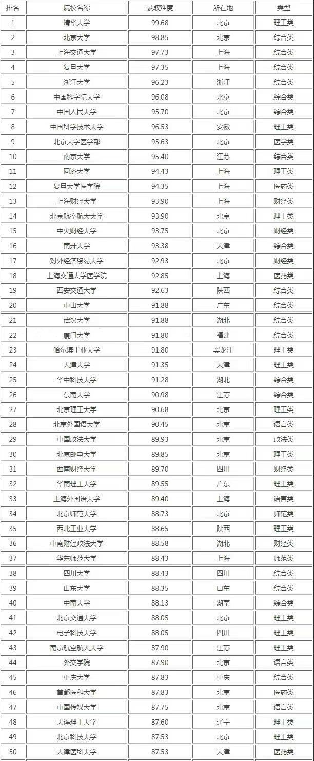 考研難度前200名大學(xué)-圖1