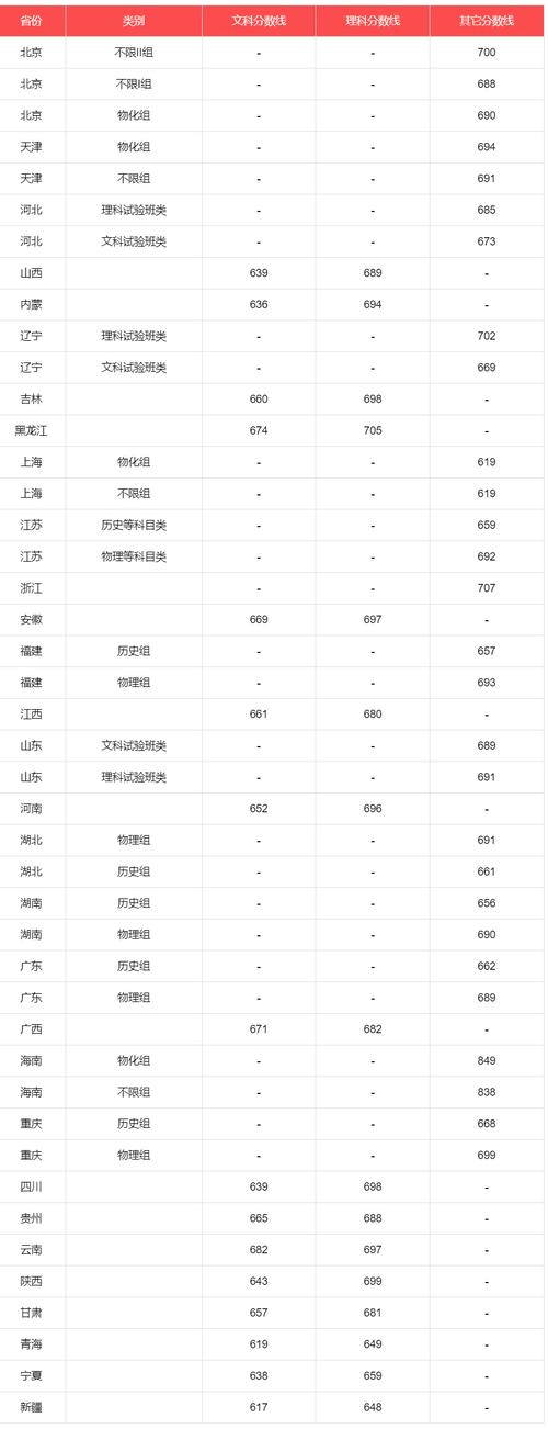 北京2024年各大學(xué)錄取分?jǐn)?shù)線-圖1
