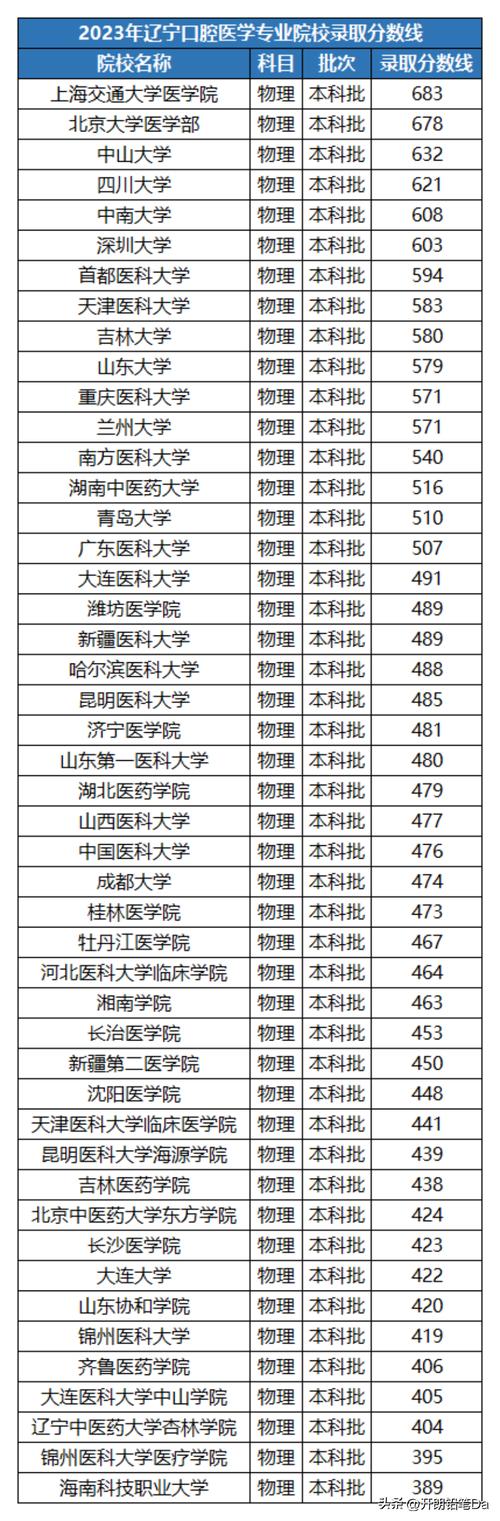 400分口腔醫學能上哪所學校-圖1