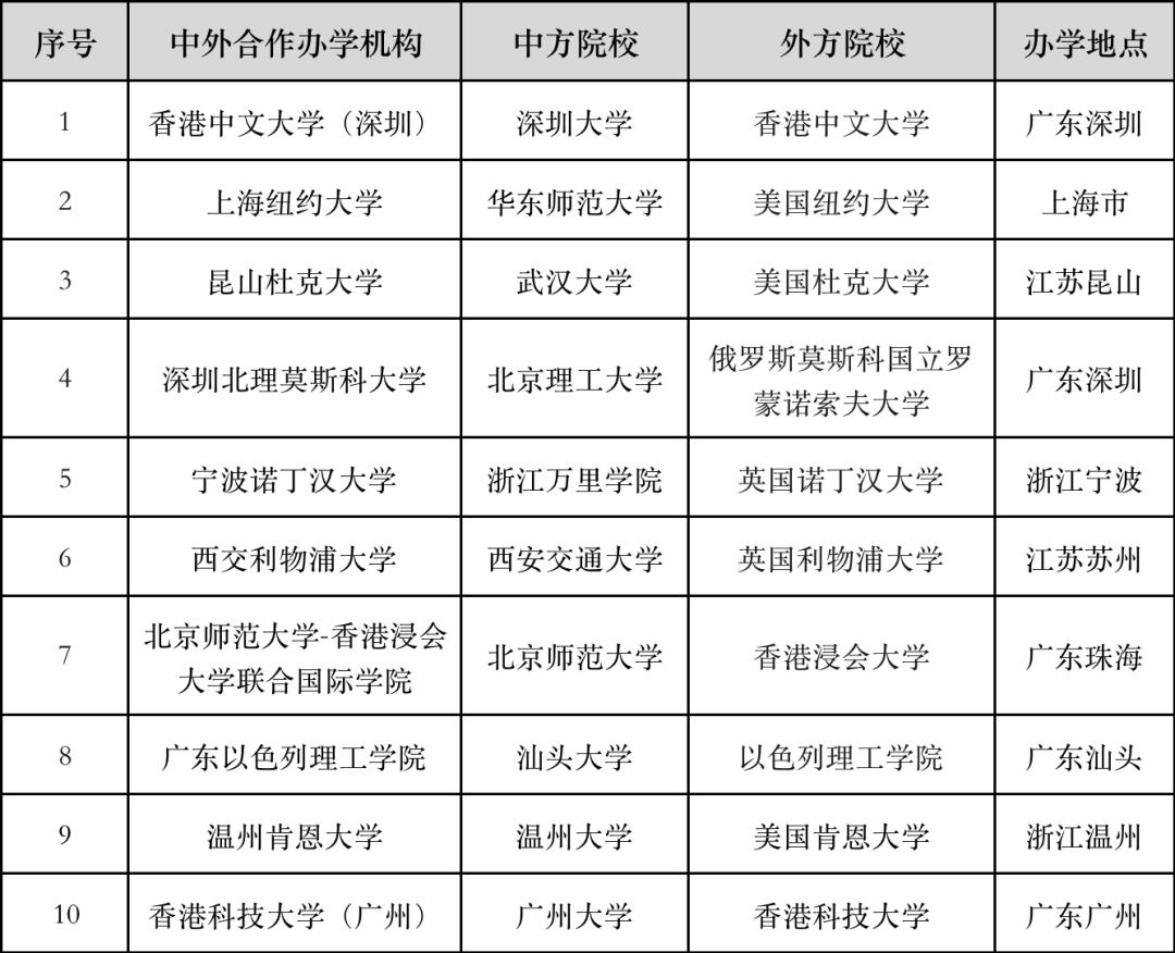 中外合作辦學(xué)高校37所二本-圖1