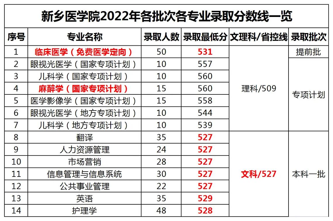 新鄉(xiāng)醫(yī)學院護理專業(yè)分數(shù)線是多少-圖1