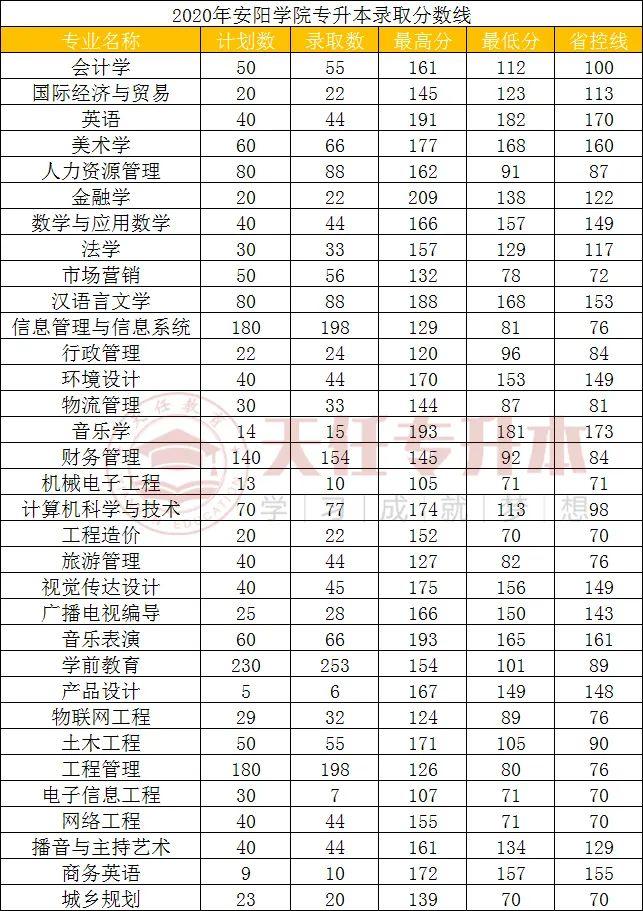 安陽學院分數(shù)線-圖1