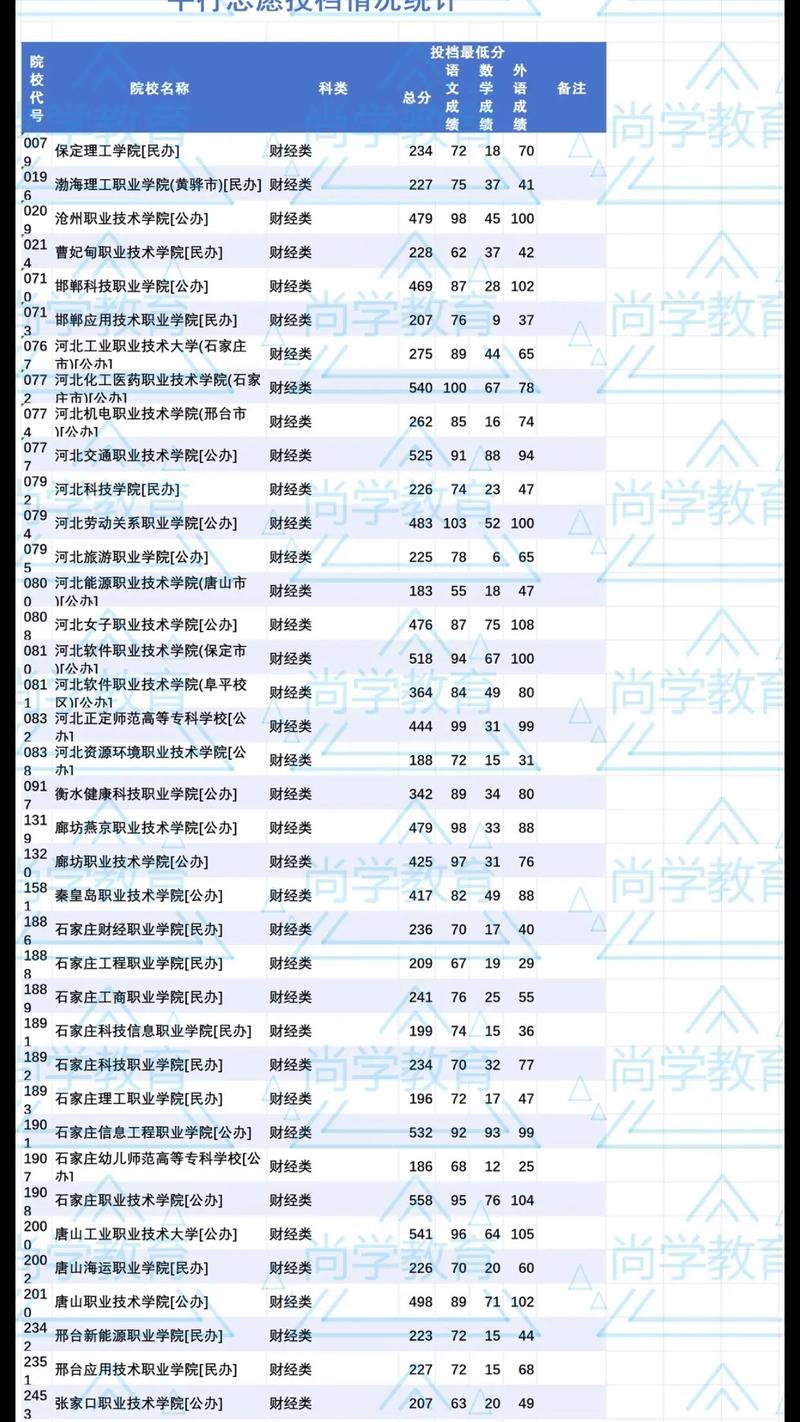 河北大專院校排名以及錄取分數(shù)線-圖1