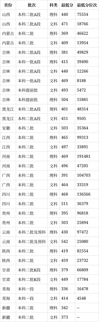 吉林工程技術師范學院2024年錄取分數線-圖1