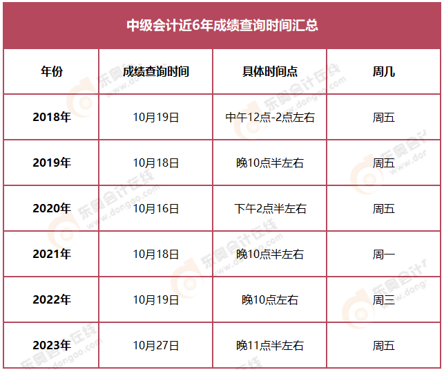 中級(jí)成績(jī)什么時(shí)候出來-圖1