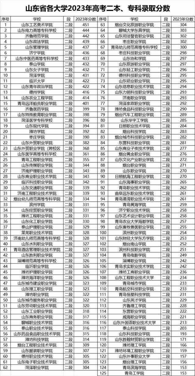 2024山東省高考位次對應(yīng)大學(xué)(一分一段大學(xué)位次)-圖1