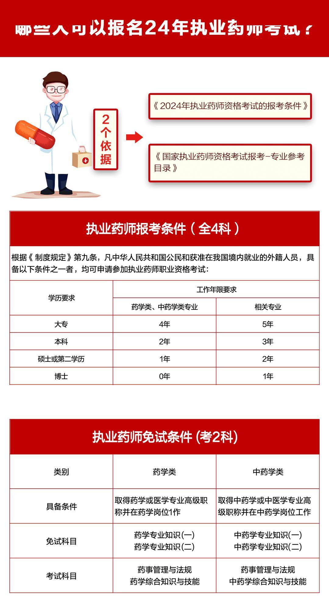 2024年執(zhí)業(yè)藥師資格證報考條件-圖1