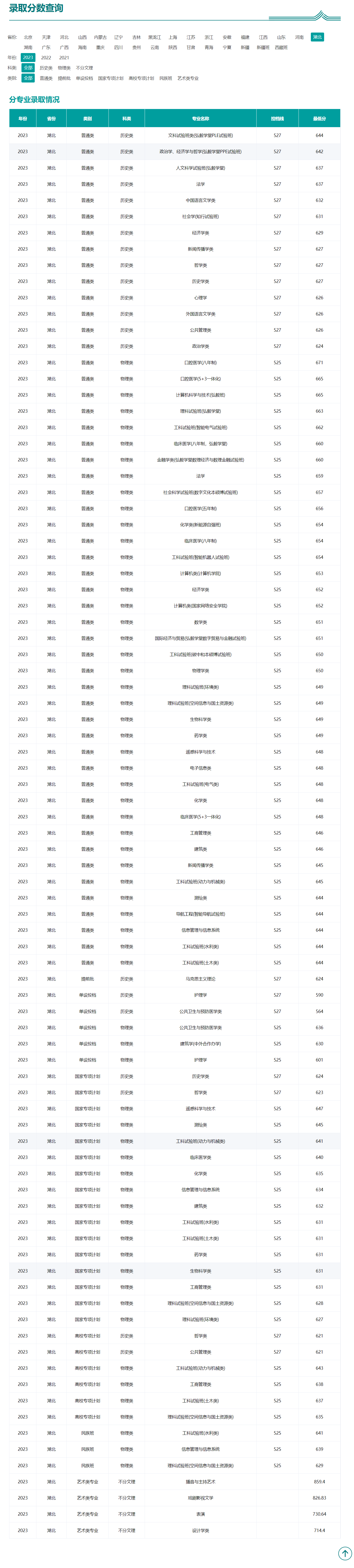 武漢的大學有哪些？各自的錄取分數線是多少？-圖1