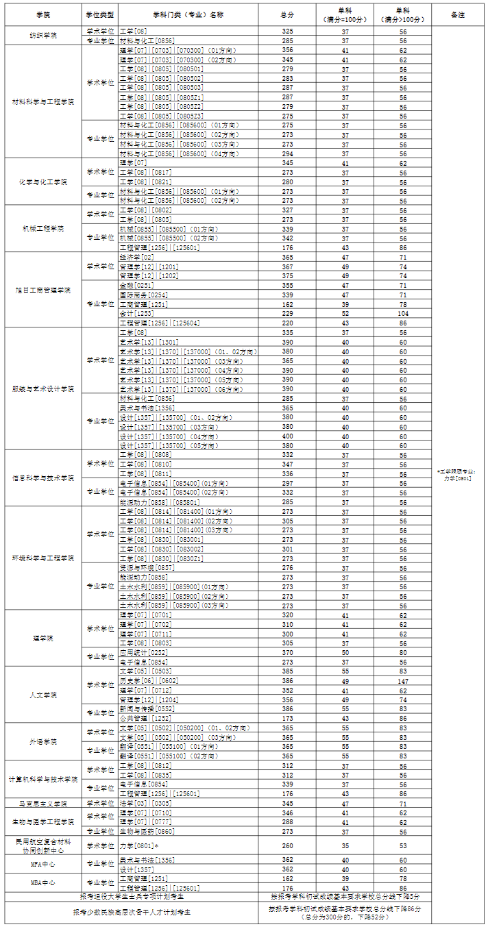 東華大學2024錄取分數(shù)線是多少-圖1