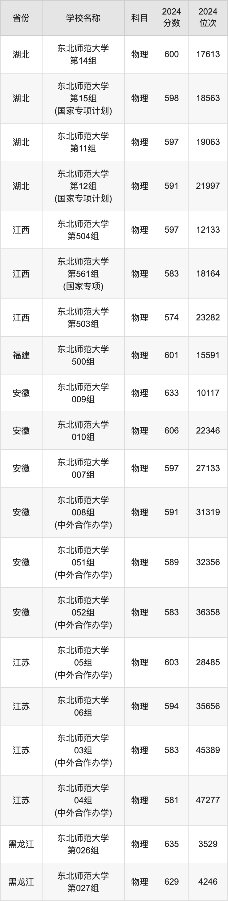 東北師范大學(xué)2024年錄取分?jǐn)?shù)線-圖1