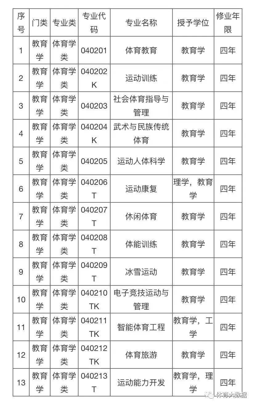 體育特長生可以報考哪些大學和專業-圖1