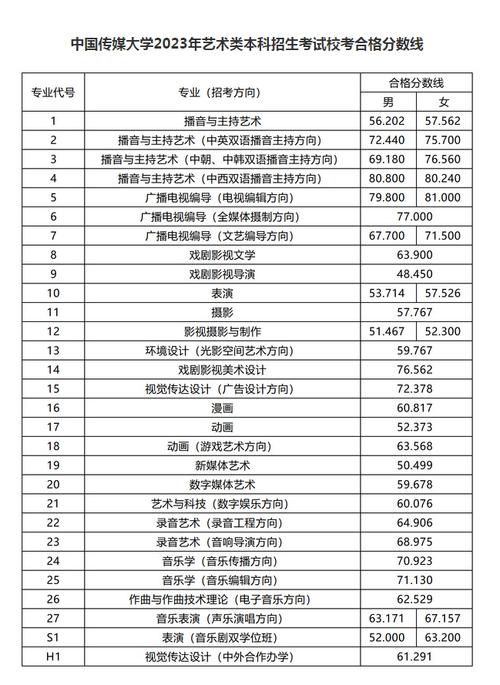 中國傳媒大學(xué)錄取分?jǐn)?shù)線2024(藝考多少分能上)-圖1