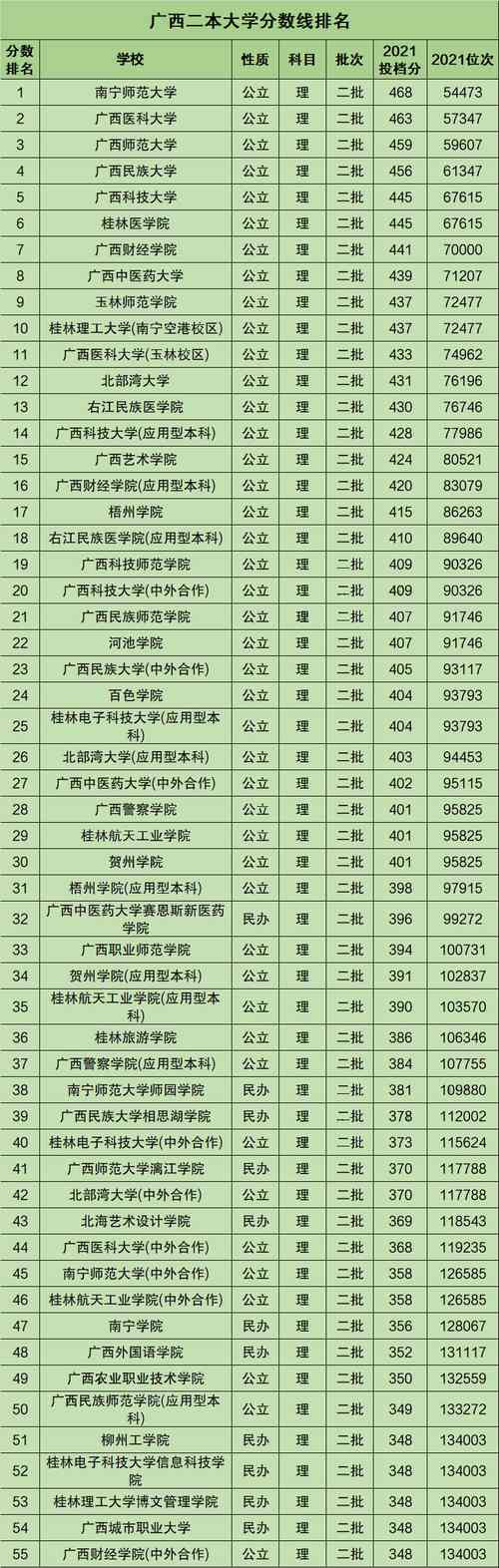 廣西二本大學有哪些學校？如何申請入學？-圖1