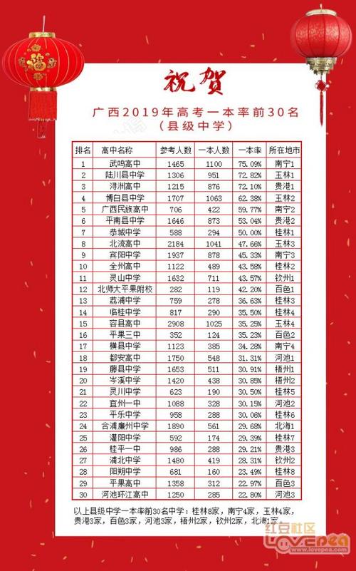 廣西高考錄取率一覽表如何？具體情況如何？-圖1