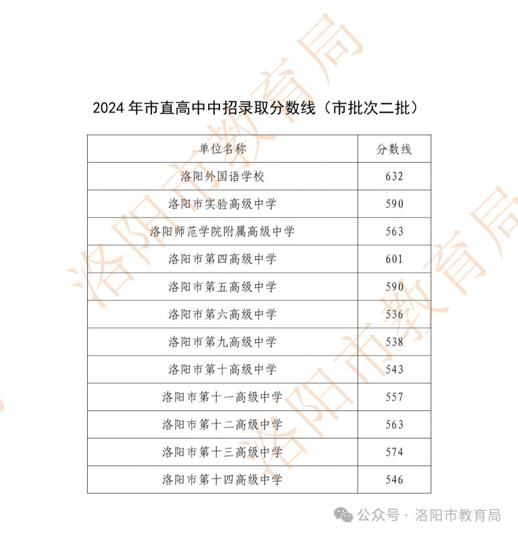 大石橋市二高中錄取分?jǐn)?shù)線是多少？如何查詢？-圖1