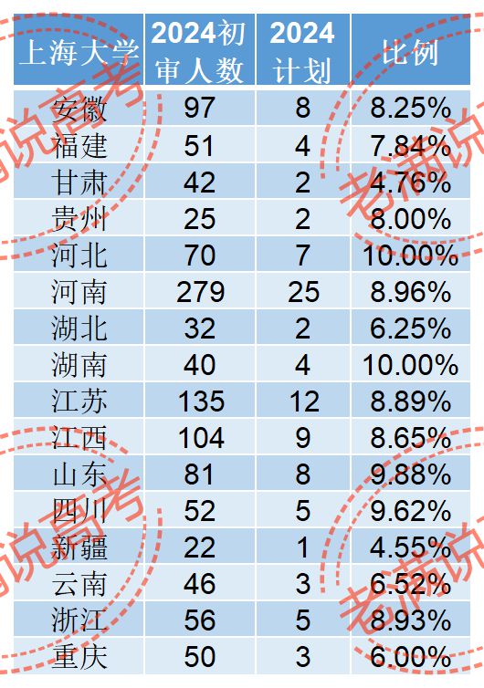 高校專項(xiàng)計(jì)劃初審?fù)ㄟ^率是多少？具體情況如何？-圖1