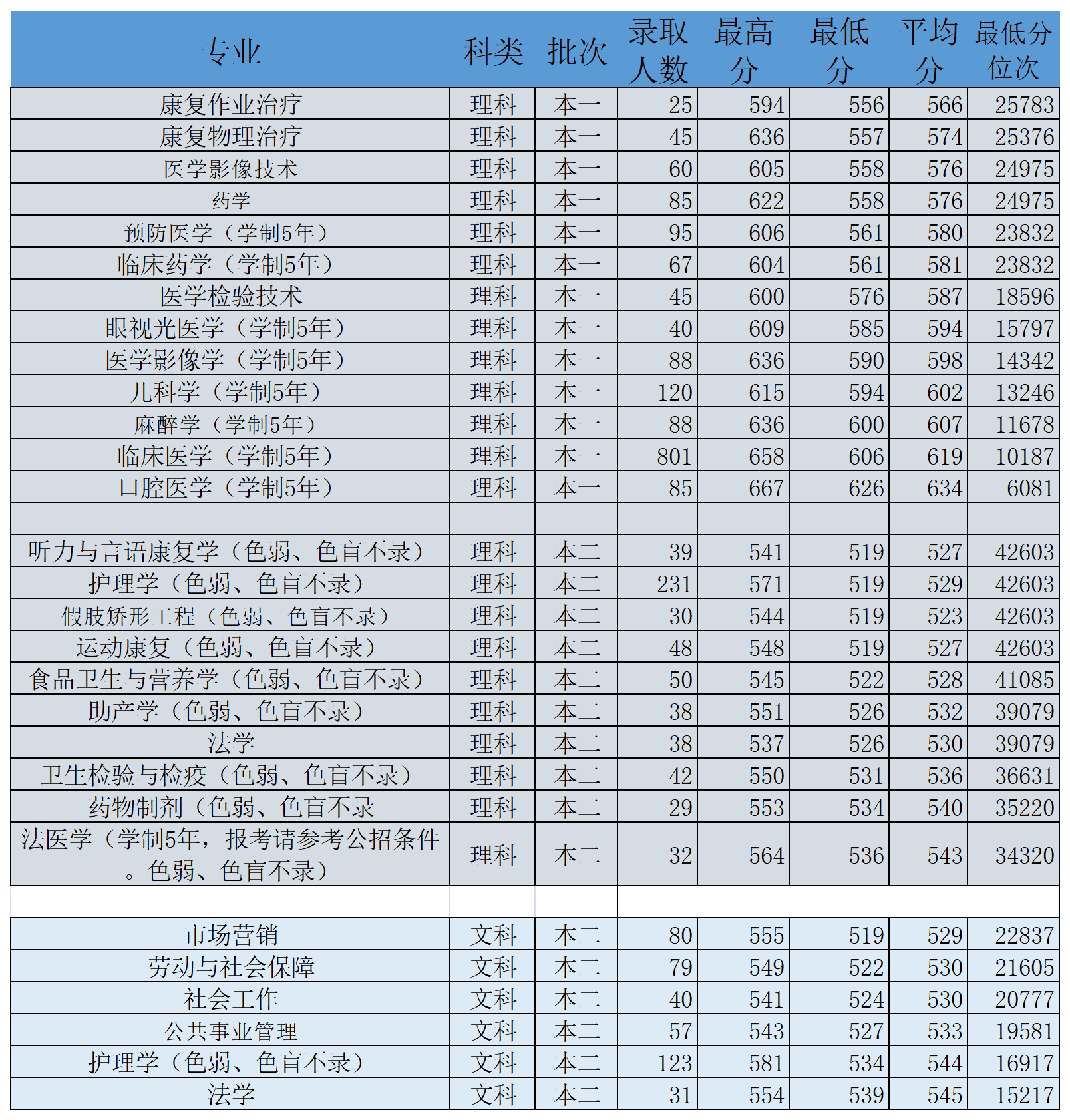 各大學(xué)殯儀專業(yè)錄取分?jǐn)?shù)線是多少？如何選擇學(xué)校？-圖1