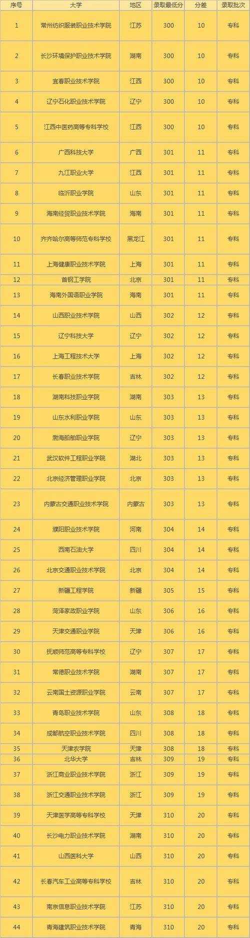 三本多少分可以上大學(xué)？具體要求是什么？-圖1