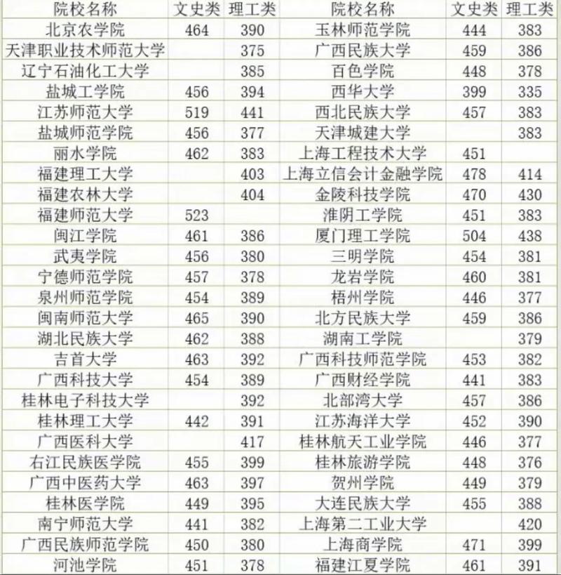 廣西大學預科分數線是多少？具體要求是什么？-圖1
