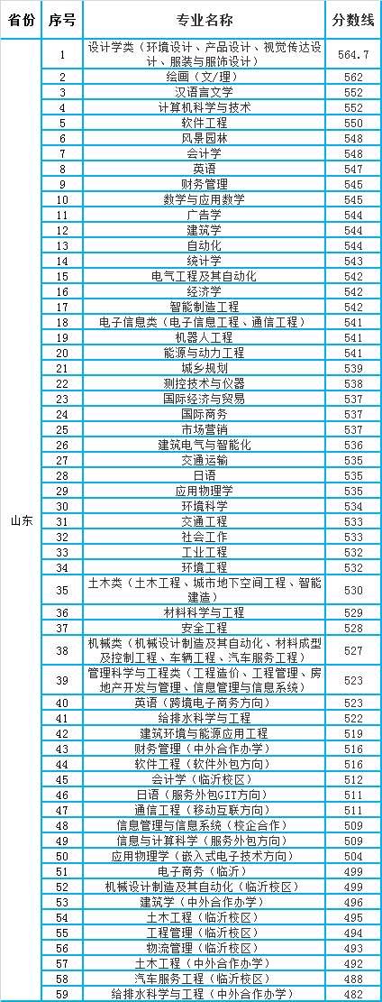 青島理工大學?？品謹稻€是多少？如何申請？-圖1