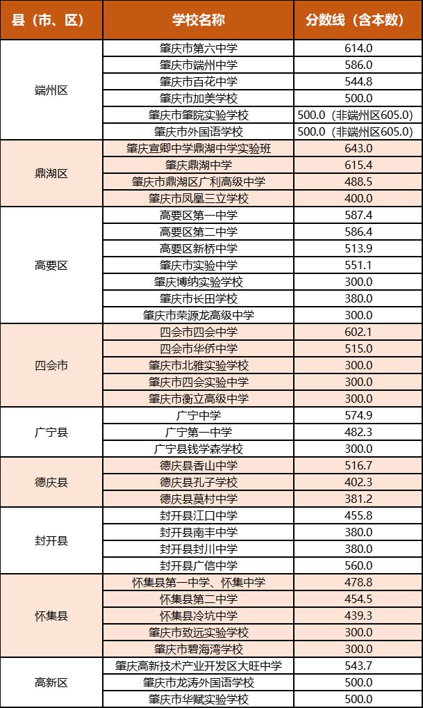 懷集今年中考分?jǐn)?shù)線是多少？如何查詢？-圖1