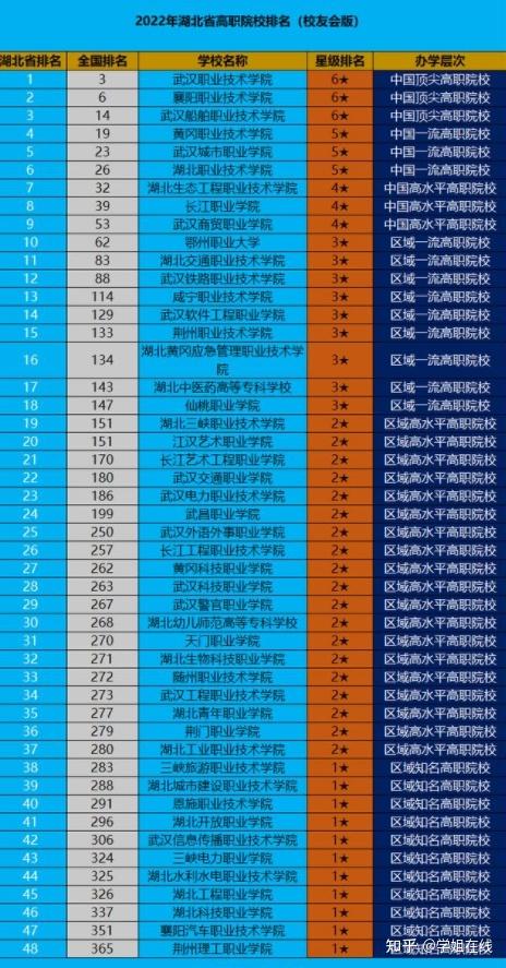 武漢高職高專(zhuān)院校排名如何？具體情況如何？-圖1