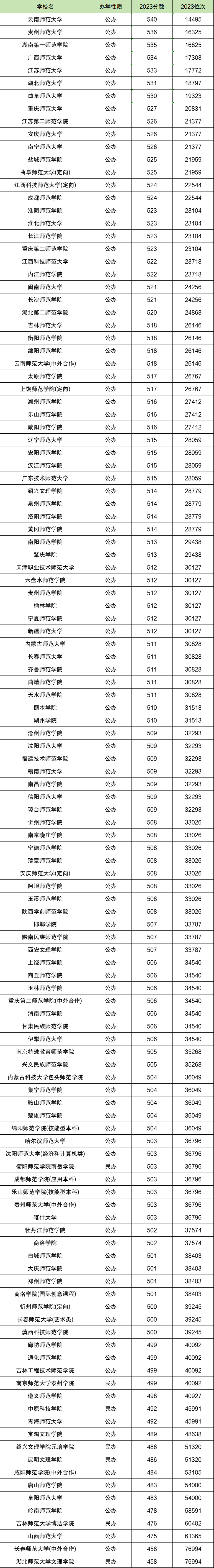 文科二本師范大學名單有哪些？具體推薦？-圖1