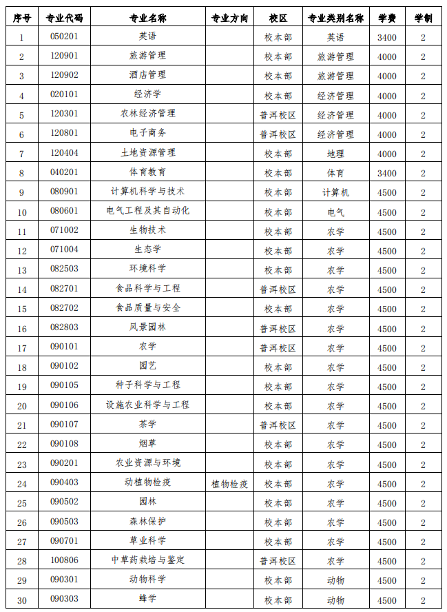 云南農(nóng)業(yè)大學(xué)二本專(zhuān)業(yè)有哪些？具體推薦？-圖1