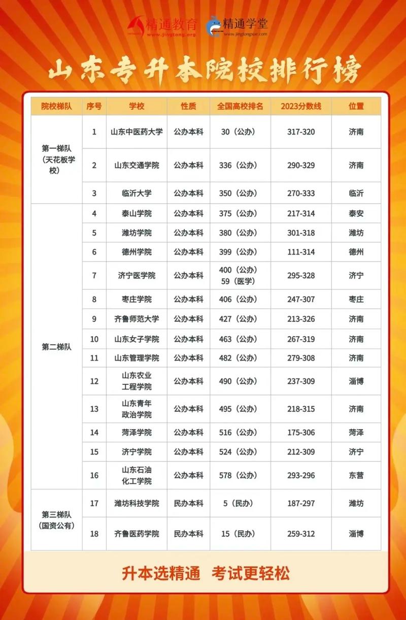 2024年山東護理專升本院校-圖1
