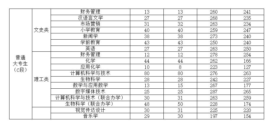 渭南師范學(xué)院專升本專業(yè)-圖1