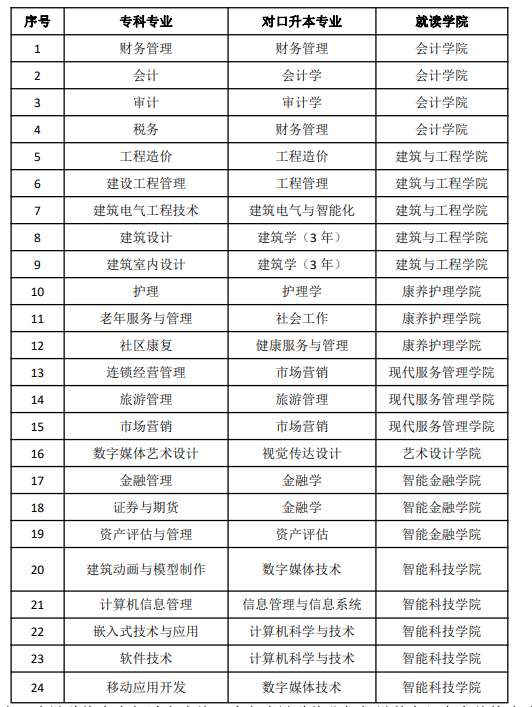 西南財(cái)經(jīng)大學(xué)天府學(xué)院護(hù)理專升本-圖1