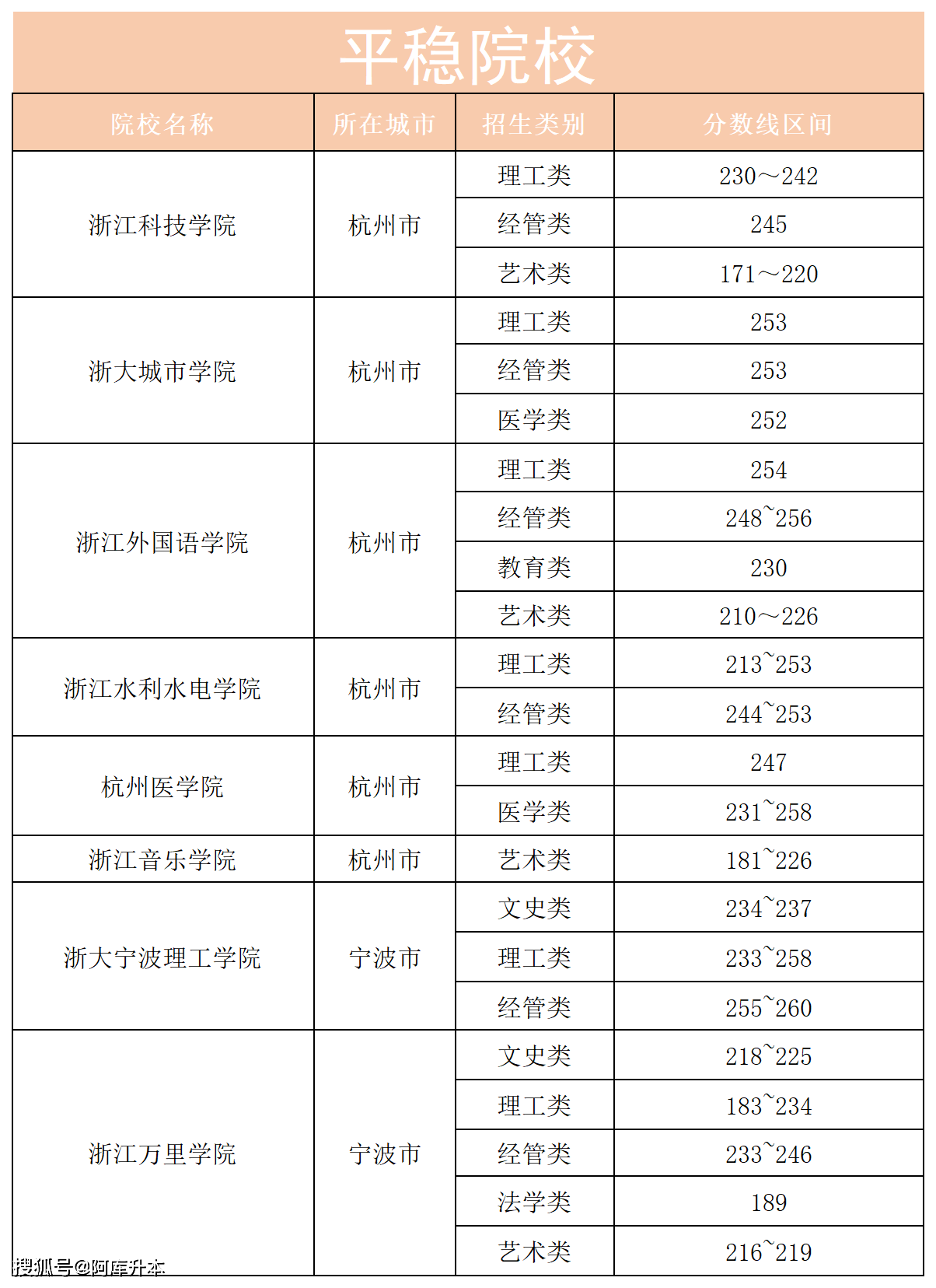 2024年浙江省專升本分數線-圖1