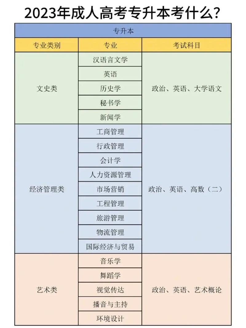 普通專升本需要考些什么科目-圖1