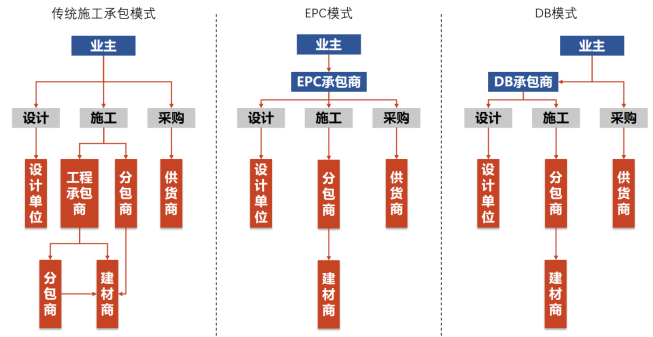 施工總承包和工程總承包的區別-圖1